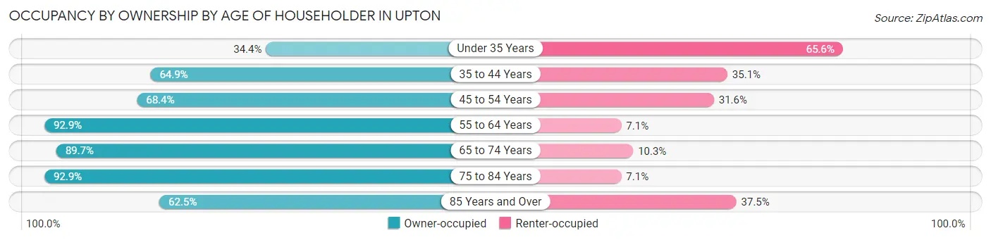 Occupancy by Ownership by Age of Householder in Upton