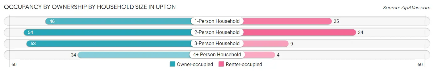 Occupancy by Ownership by Household Size in Upton