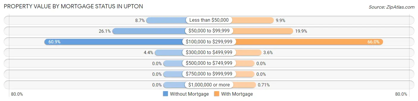 Property Value by Mortgage Status in Upton
