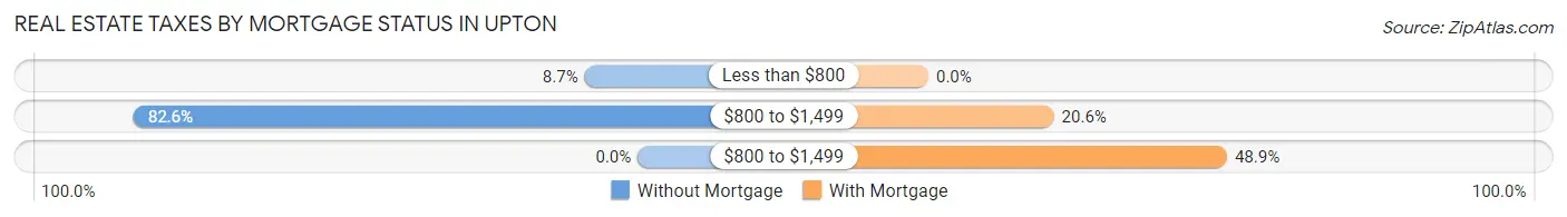 Real Estate Taxes by Mortgage Status in Upton