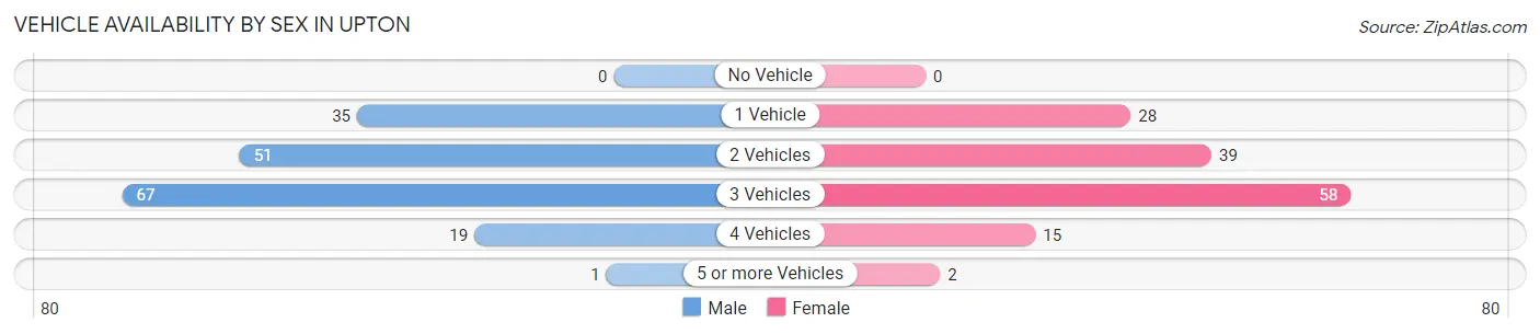 Vehicle Availability by Sex in Upton