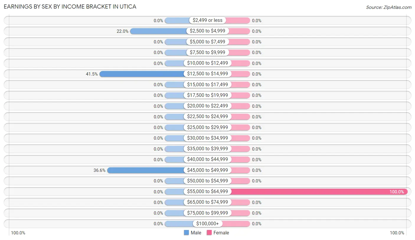 Earnings by Sex by Income Bracket in Utica