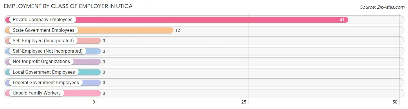 Employment by Class of Employer in Utica