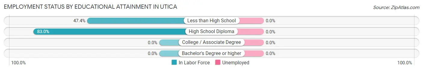 Employment Status by Educational Attainment in Utica