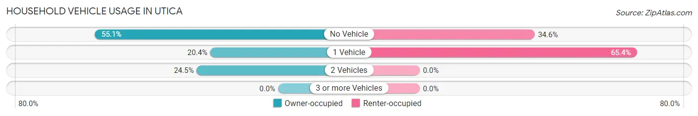 Household Vehicle Usage in Utica