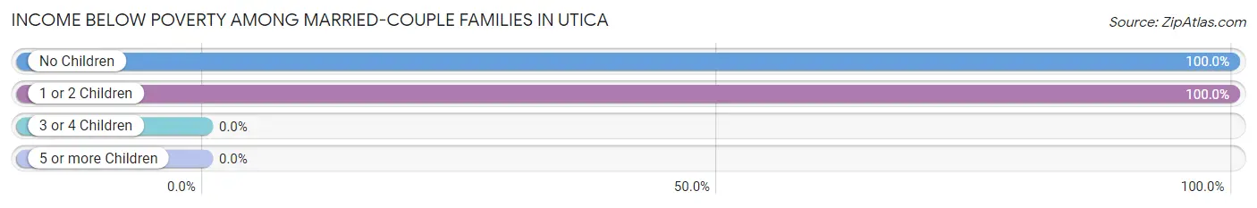 Income Below Poverty Among Married-Couple Families in Utica