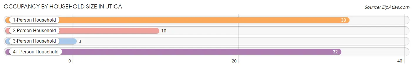 Occupancy by Household Size in Utica