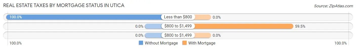 Real Estate Taxes by Mortgage Status in Utica