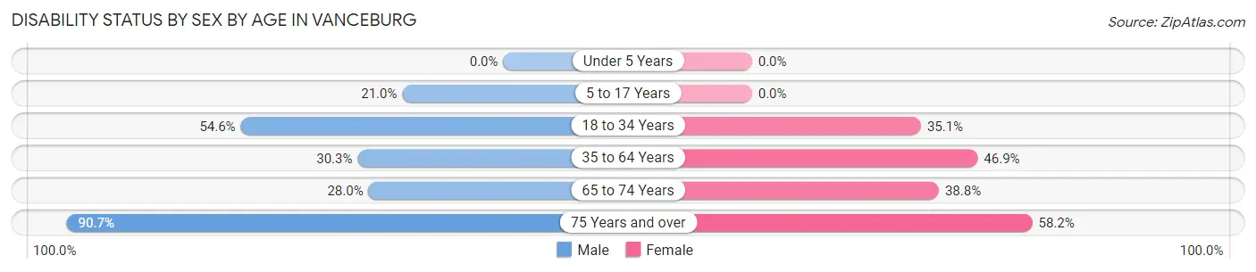 Disability Status by Sex by Age in Vanceburg