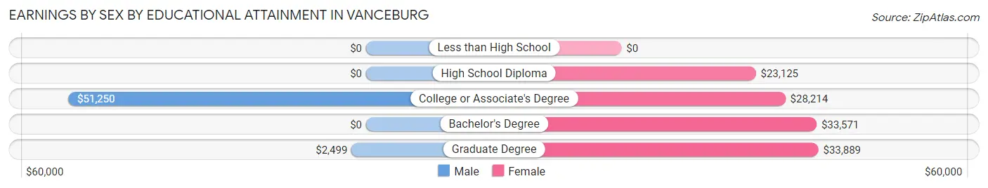 Earnings by Sex by Educational Attainment in Vanceburg