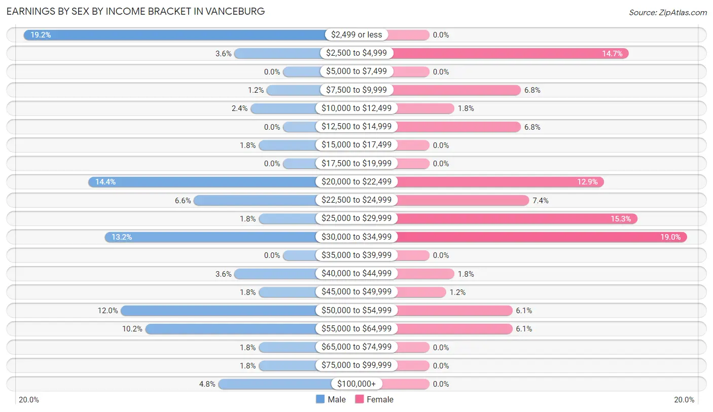 Earnings by Sex by Income Bracket in Vanceburg