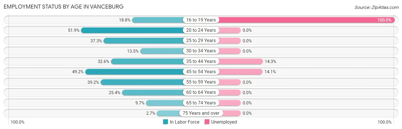 Employment Status by Age in Vanceburg