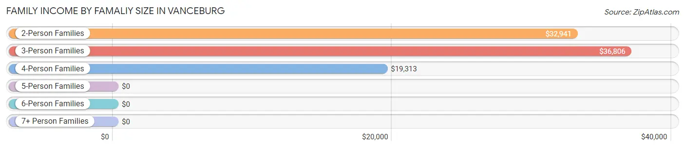 Family Income by Famaliy Size in Vanceburg