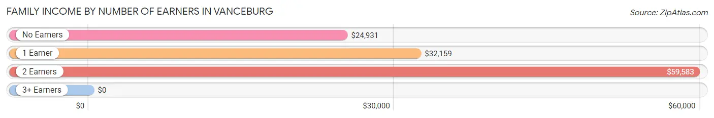 Family Income by Number of Earners in Vanceburg