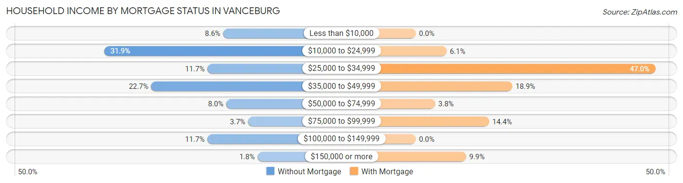 Household Income by Mortgage Status in Vanceburg