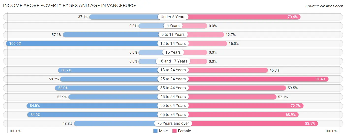 Income Above Poverty by Sex and Age in Vanceburg
