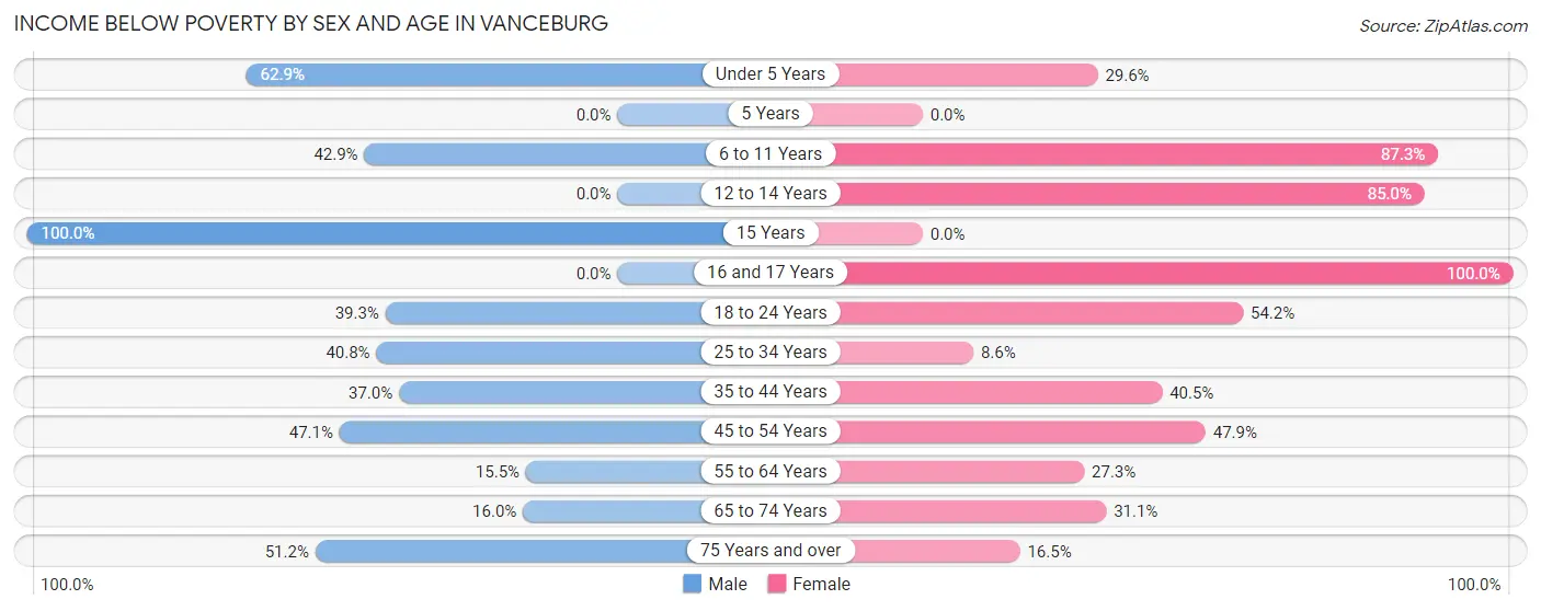 Income Below Poverty by Sex and Age in Vanceburg