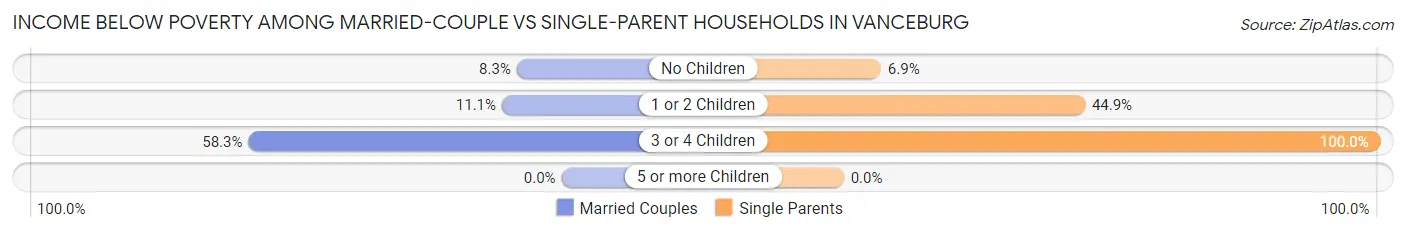 Income Below Poverty Among Married-Couple vs Single-Parent Households in Vanceburg