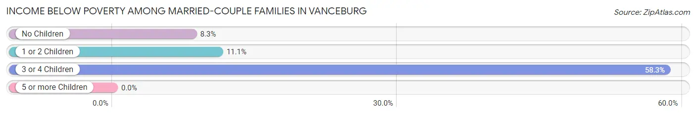 Income Below Poverty Among Married-Couple Families in Vanceburg