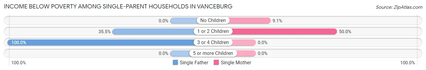 Income Below Poverty Among Single-Parent Households in Vanceburg