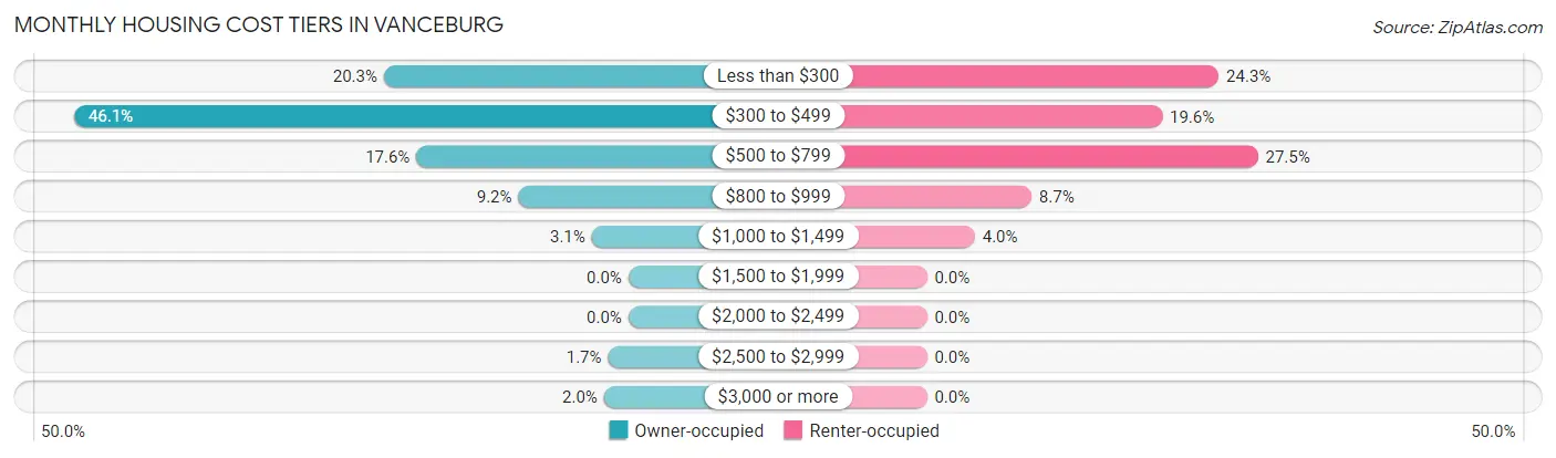 Monthly Housing Cost Tiers in Vanceburg