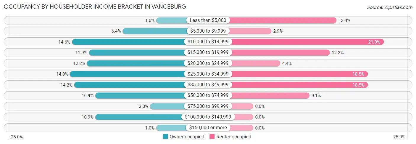 Occupancy by Householder Income Bracket in Vanceburg