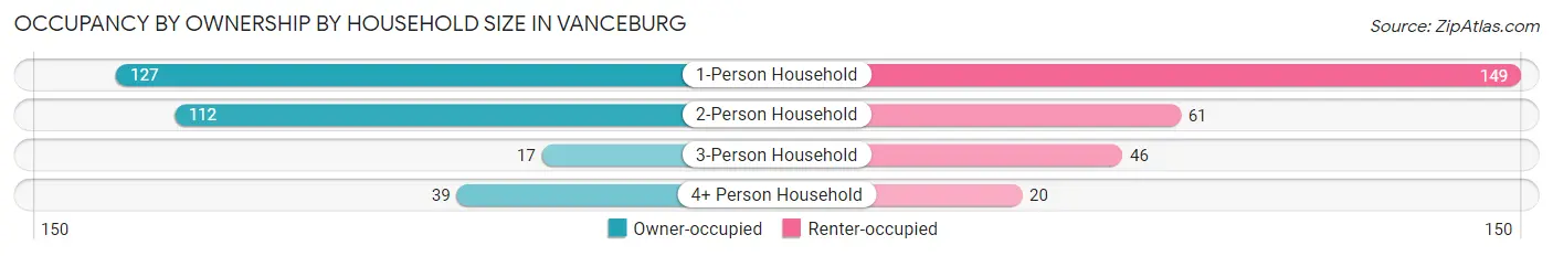 Occupancy by Ownership by Household Size in Vanceburg