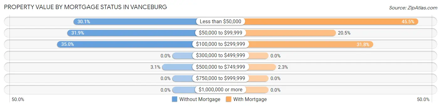 Property Value by Mortgage Status in Vanceburg