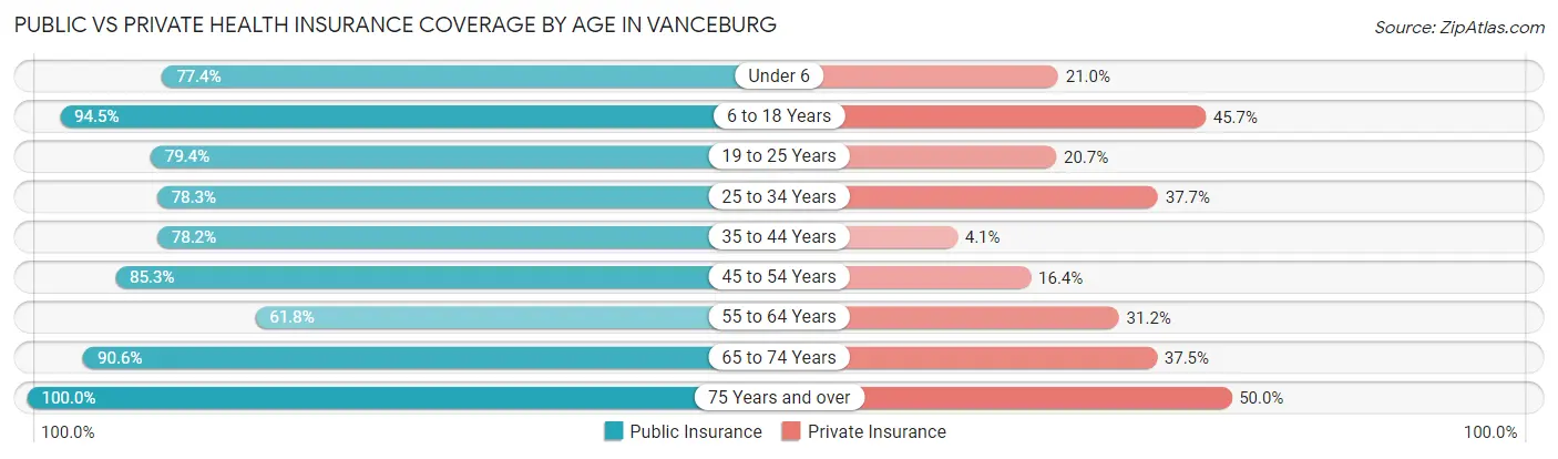 Public vs Private Health Insurance Coverage by Age in Vanceburg