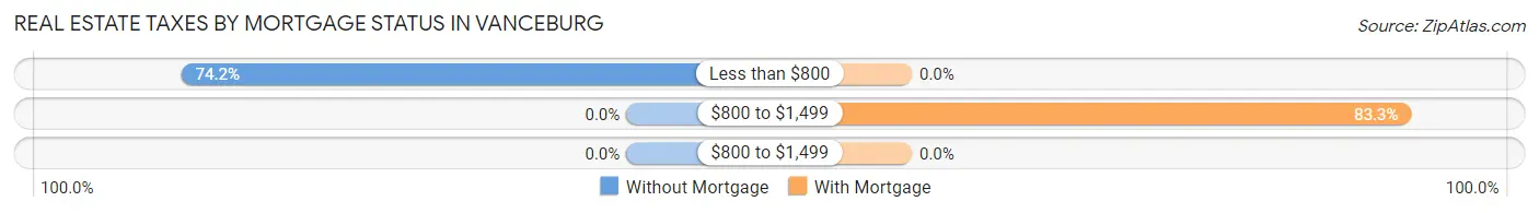 Real Estate Taxes by Mortgage Status in Vanceburg