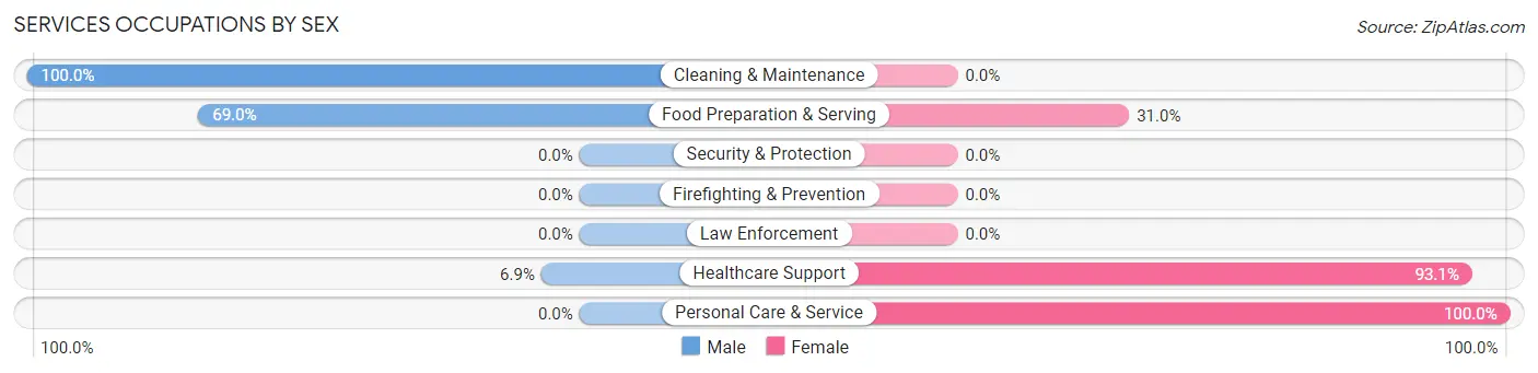 Services Occupations by Sex in Vanceburg