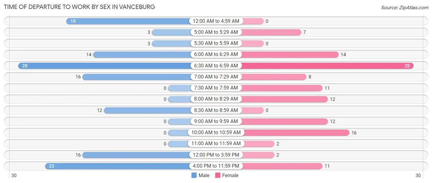 Time of Departure to Work by Sex in Vanceburg