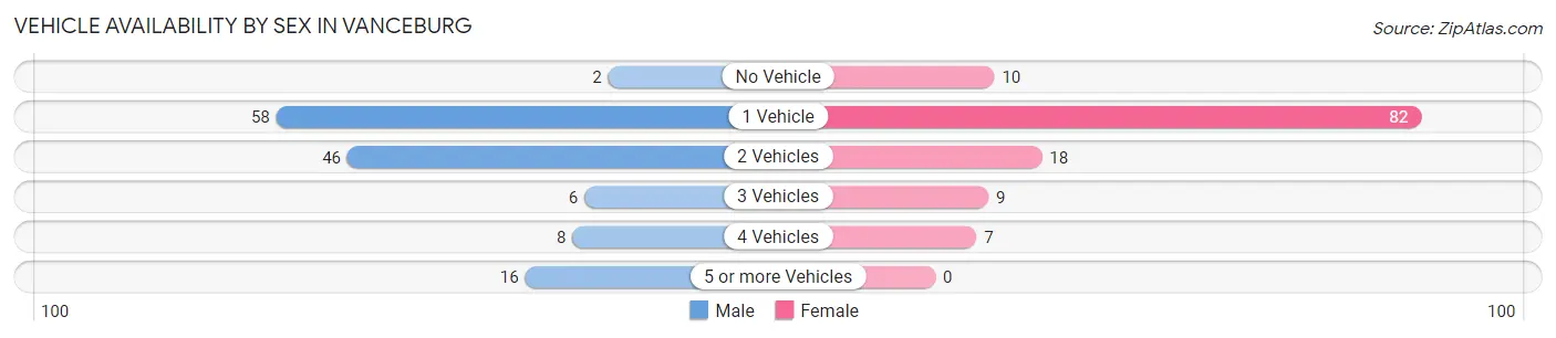 Vehicle Availability by Sex in Vanceburg