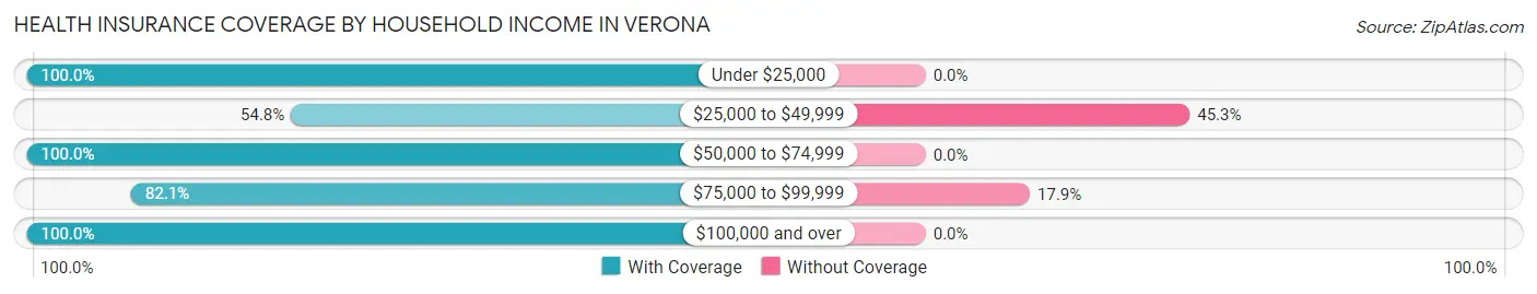 Health Insurance Coverage by Household Income in Verona