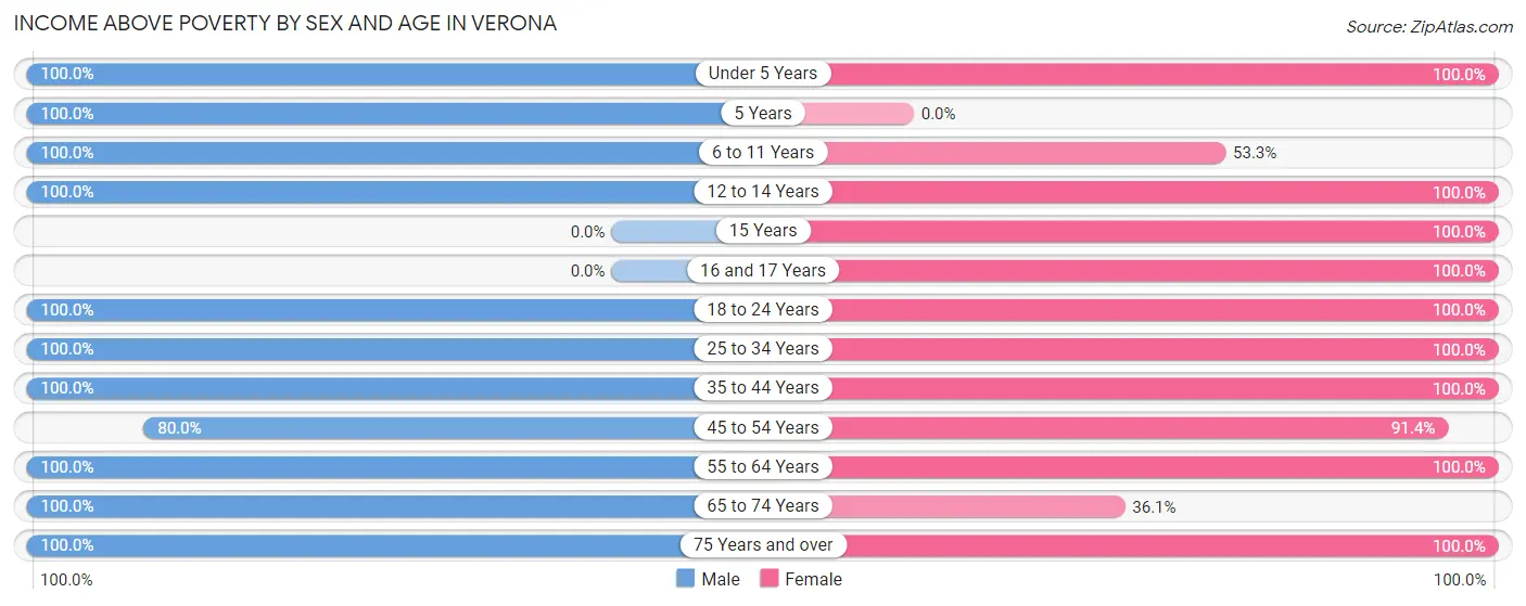 Income Above Poverty by Sex and Age in Verona