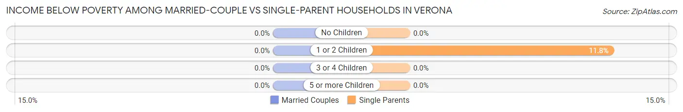 Income Below Poverty Among Married-Couple vs Single-Parent Households in Verona