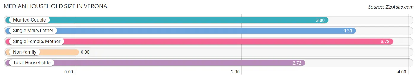 Median Household Size in Verona