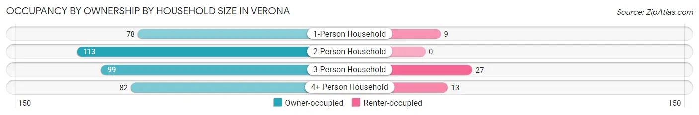 Occupancy by Ownership by Household Size in Verona