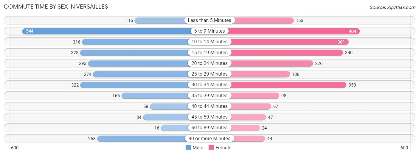 Commute Time by Sex in Versailles
