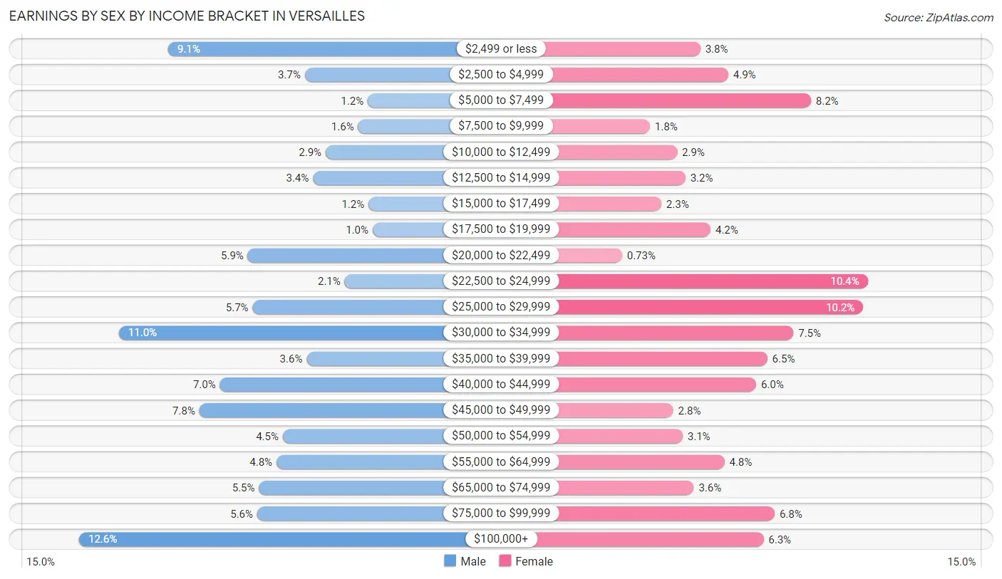 Earnings by Sex by Income Bracket in Versailles
