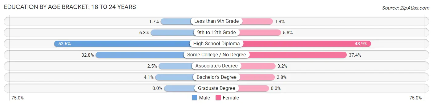 Education By Age Bracket in Versailles: 18 to 24 Years