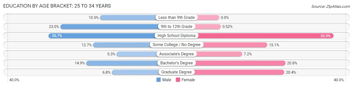 Education By Age Bracket in Versailles: 25 to 34 Years