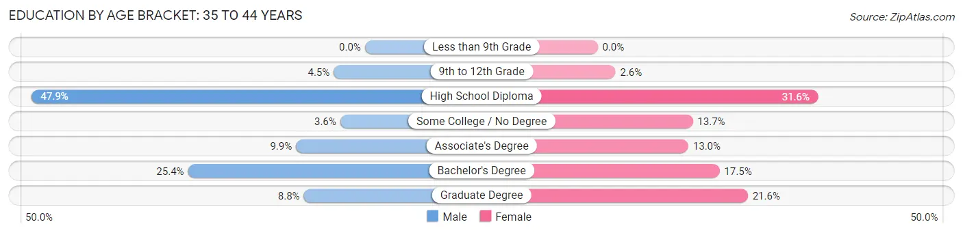 Education By Age Bracket in Versailles: 35 to 44 Years