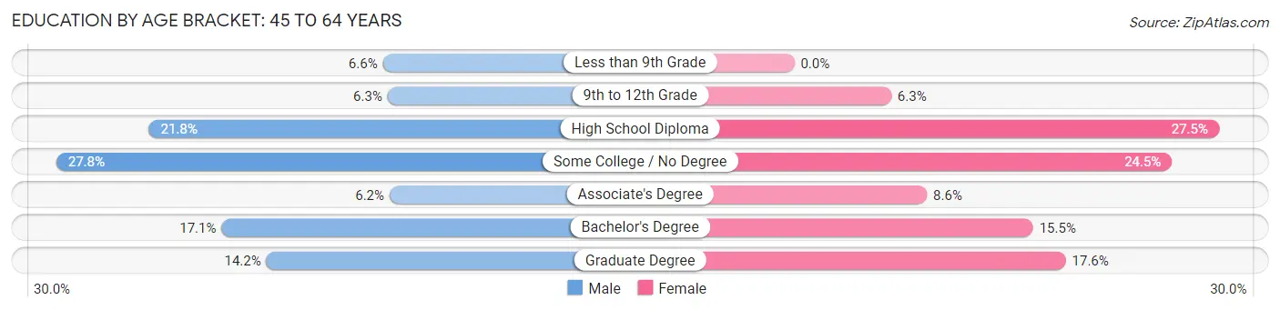 Education By Age Bracket in Versailles: 45 to 64 Years