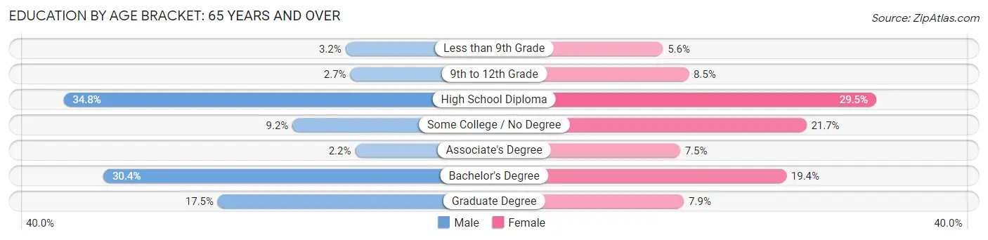 Education By Age Bracket in Versailles: 65 Years and over