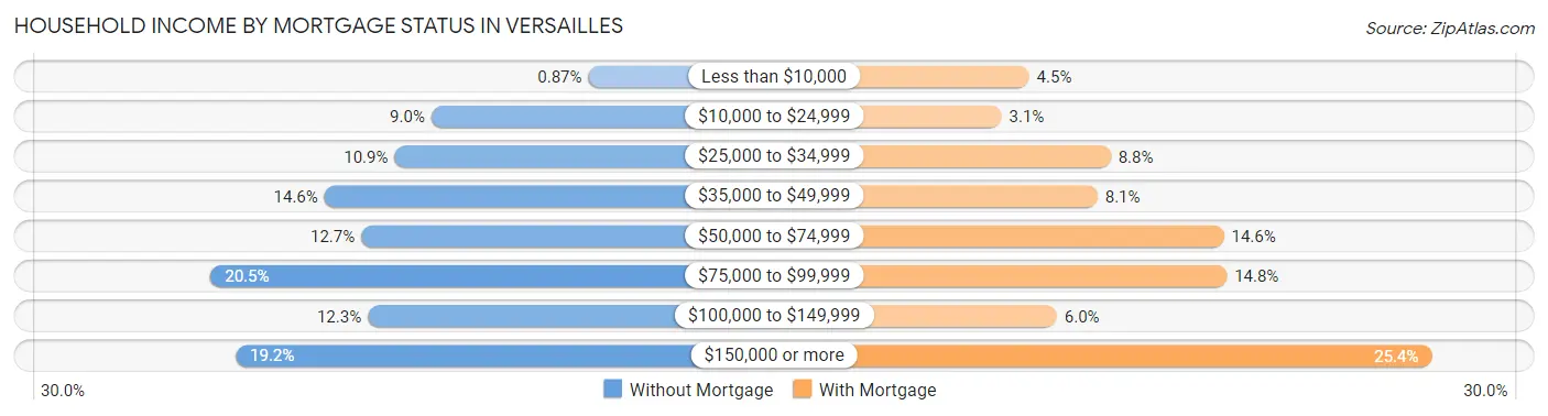 Household Income by Mortgage Status in Versailles