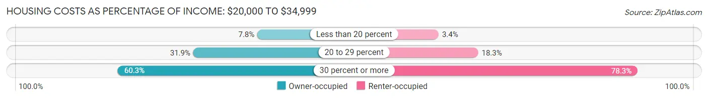Housing Costs as Percentage of Income in Versailles: <span>$20,000 to $34,999</span>