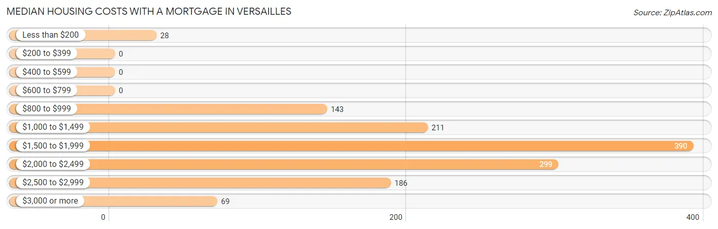 Median Housing Costs with a Mortgage in Versailles