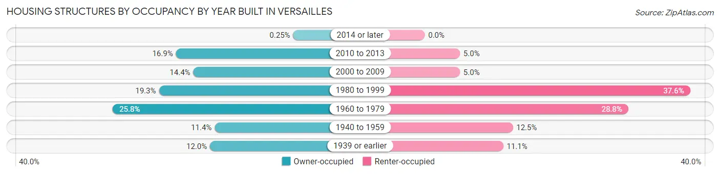 Housing Structures by Occupancy by Year Built in Versailles