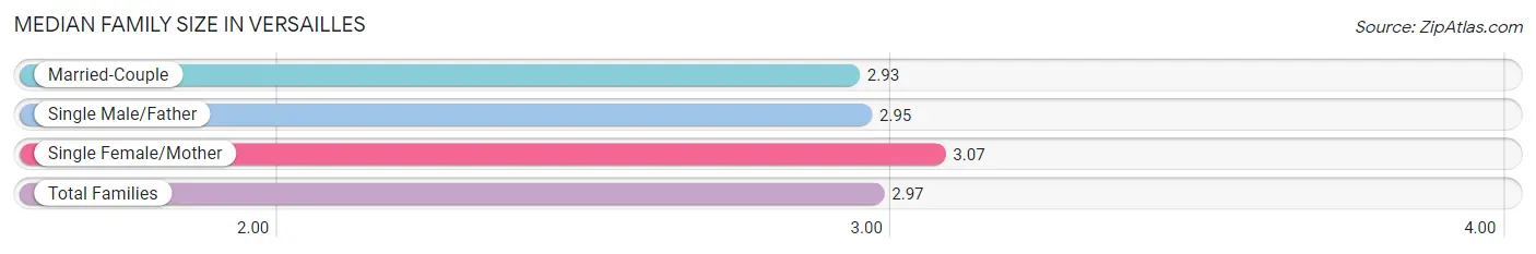 Median Family Size in Versailles